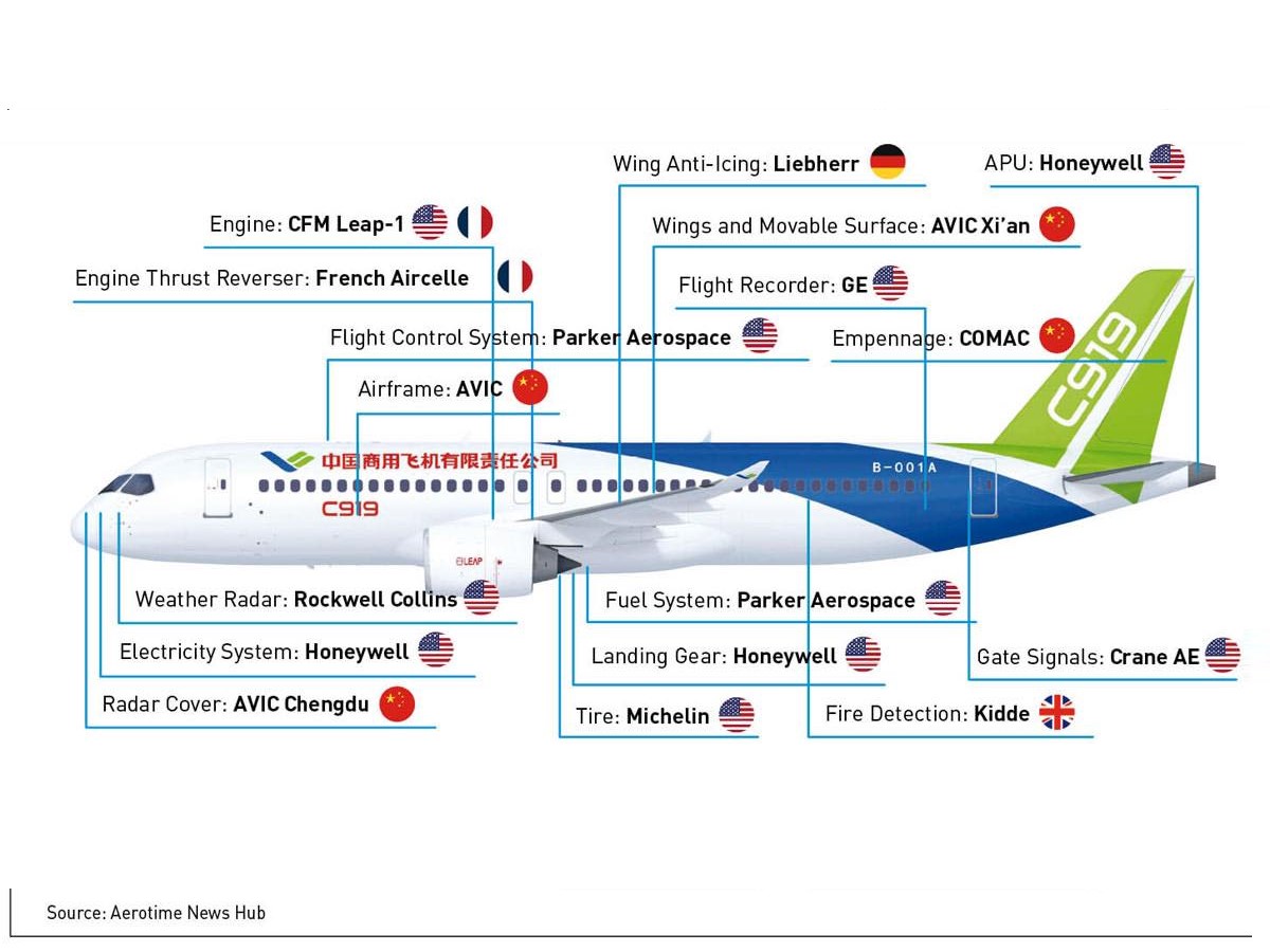 C919 Poreklo sestavnih delov letala C919