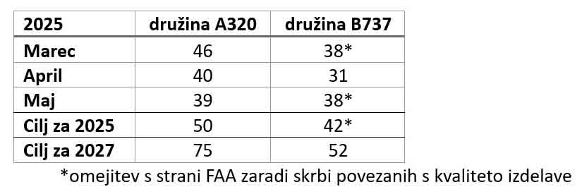 MK proizvodnja A320in B737